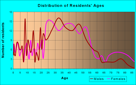 Age and Sex of Residents in Cottage Hill in Winthrop, MA