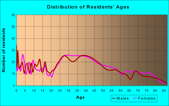 Age and Sex of Residents in Walnut Hill in Woburn, MA