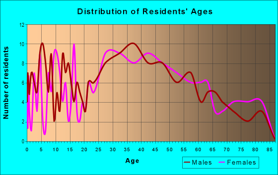 Age and Sex of Residents in Montvale in Woburn, MA