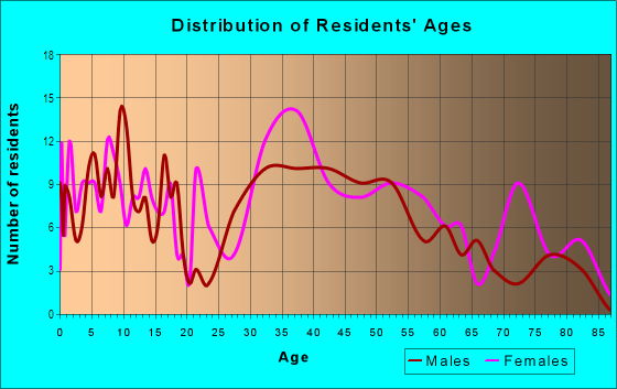 Age and Sex of Residents in Riverdale in Dedham, MA