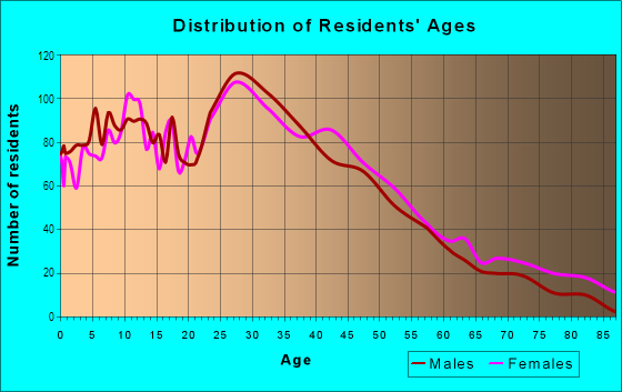 Age and Sex of Residents in St. Marks in Boston, MA