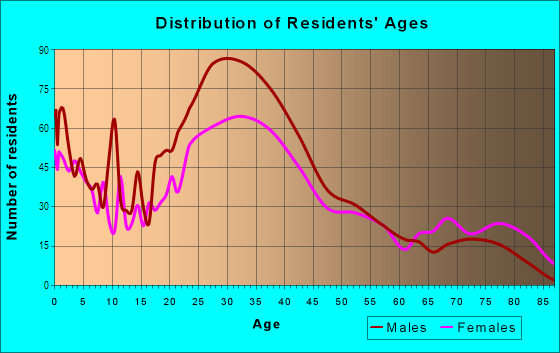 Age and Sex of Residents in Airport in Boston, MA