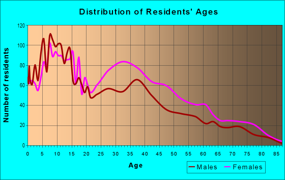 Age and Sex of Residents in Franklin Field North in Jamaica Plain, MA