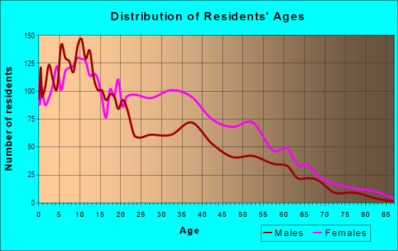 Age and Sex of Residents in Franklin Field South in Boston, MA