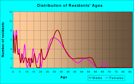 Age and Sex of Residents in Ray Manor in Chandler, AZ