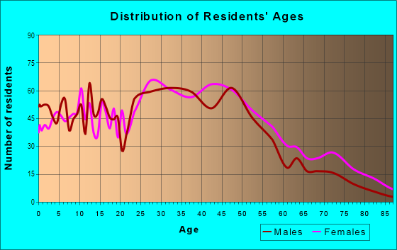 Age and Sex of Residents in Ashmont in Boston, MA