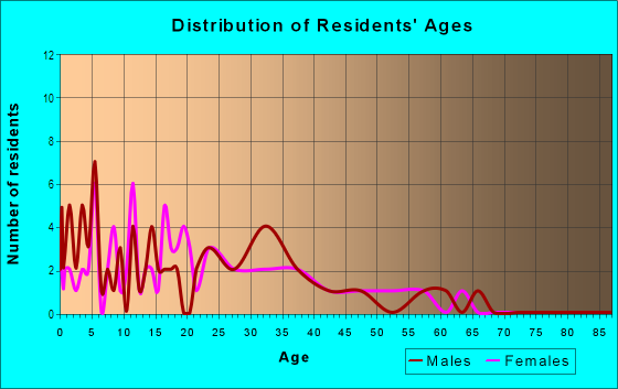 Age and Sex of Residents in Arcadia Village in Chandler, AZ