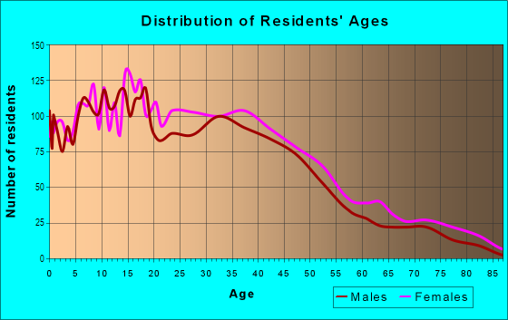 Age and Sex of Residents in Uphams Corner in Boston, MA