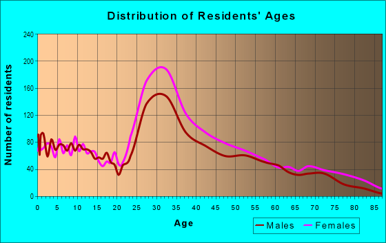 Age and Sex of Residents in Bunker Hill in Charlestown, MA