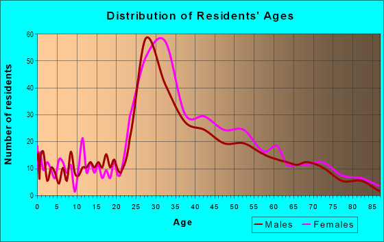 Age and Sex of Residents in The Neck in Charlestown, MA