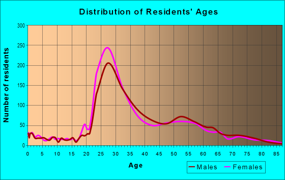 Age and Sex of Residents in Beacon Hill in Boston, MA