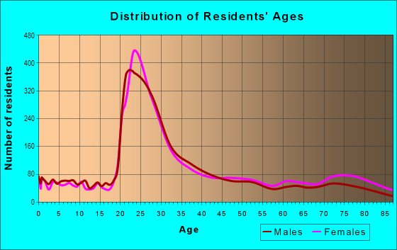 Age and Sex of Residents in St. Elizabeth's in Brighton, MA