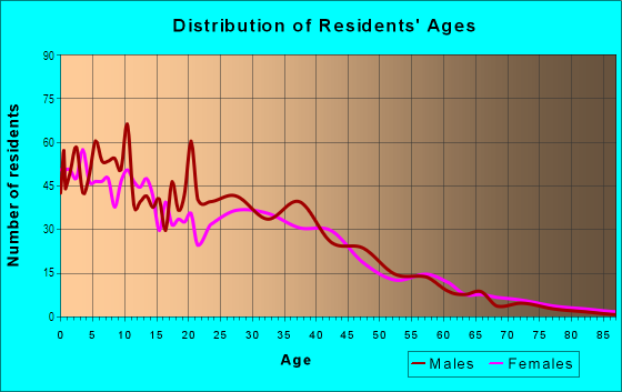Age and Sex of Residents in Galveston in Chandler, AZ