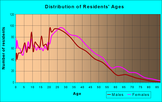 Age and Sex of Residents in Hyde Square in Jamaica Plain, MA