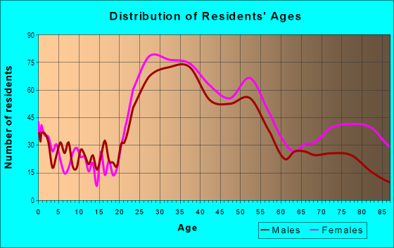 Age and Sex of Residents in Jamaica Hills in Jamaica Plain, MA