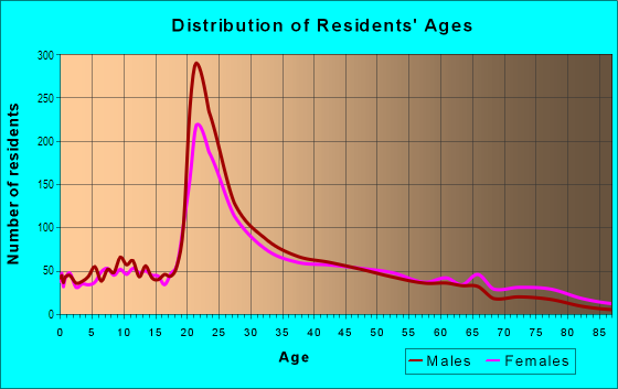 Age and Sex of Residents in Back Of The Hill in Boston, MA