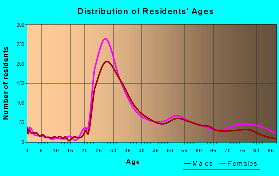 Age and Sex of Residents in Waterfront in Boston, MA