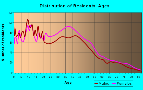 Age and Sex of Residents in Mount Hope in Roslindale, MA