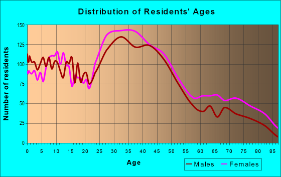 Age and Sex of Residents in Metropolitan Hill in Roslindale, MA