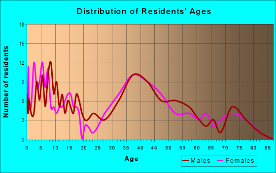 Age and Sex of Residents in North Fitchburg in Fitchburg, MA