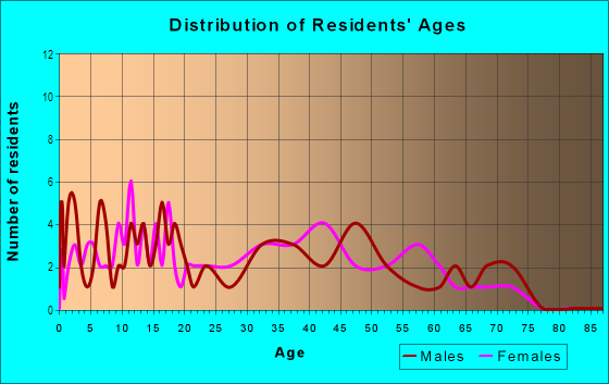 Age and Sex of Residents in Blackstone in Semmes, AL