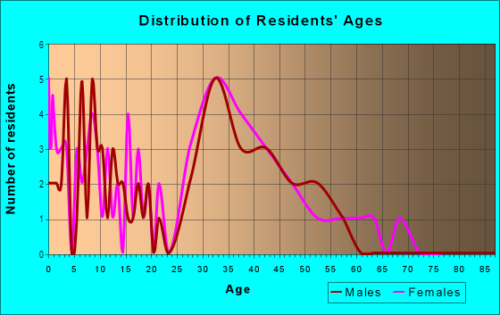 Age and Sex of Residents in Superstition Ranch in Chandler, AZ