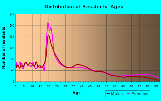Age and Sex of Residents in College Area in Fitchburg, MA