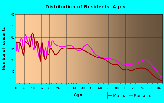 Age and Sex of Residents in Cleghorn in Fitchburg, MA