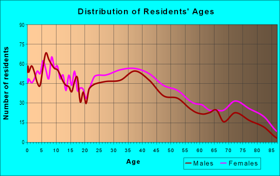 Age and Sex of Residents in South Fitchburg in Fitchburg, MA
