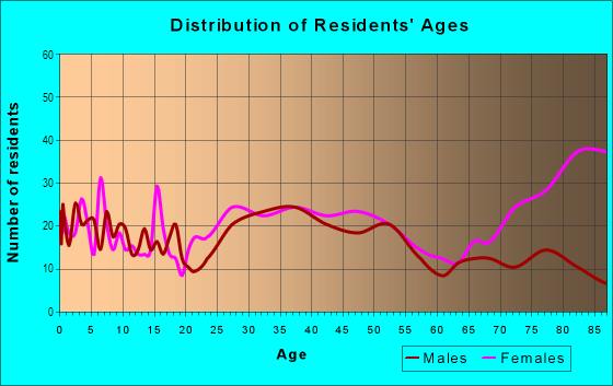 Age and Sex of Residents in Montserrat in Beverly, MA