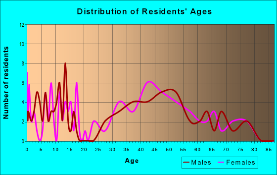 Age and Sex of Residents in Prides Crossing in Beverly, MA