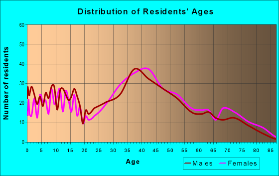 Age and Sex of Residents in Rial Side in Beverly, MA