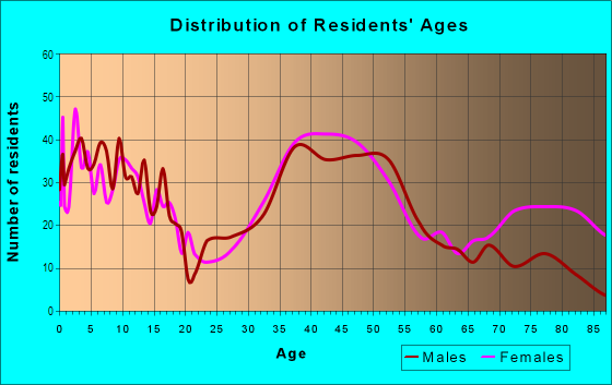 Age and Sex of Residents in Centerville in Beverly, MA
