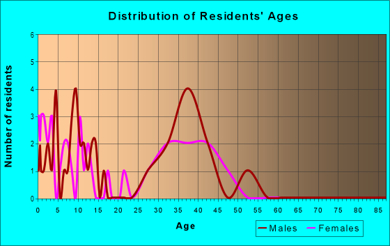 Age and Sex of Residents in Traditions East in Chandler, AZ