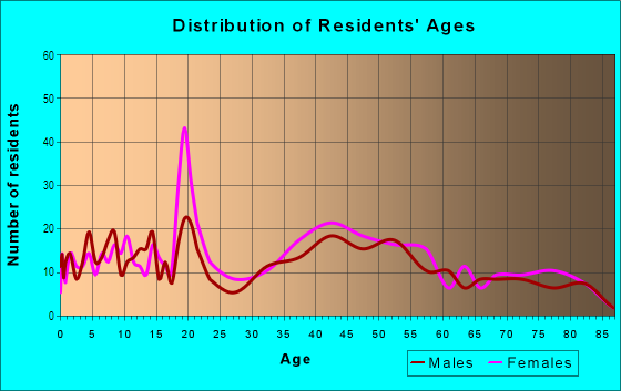 Age and Sex of Residents in The Cove in Beverly, MA