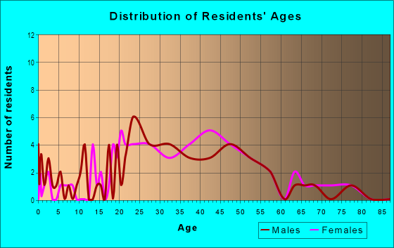 Age and Sex of Residents in Fish Flake Hill in Beverly, MA