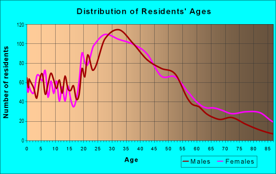 Age and Sex of Residents in Downtown in Beverly, MA