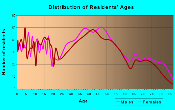 Age and Sex of Residents in North Beverly in Beverly, MA