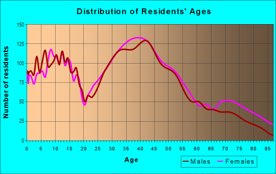 Age and Sex of Residents in Amesbury in Amesbury, MA