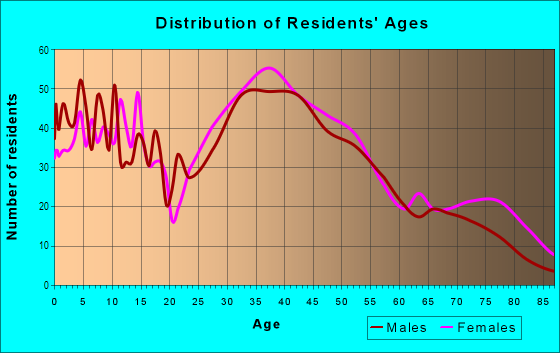 Age and Sex of Residents in North Abington in Abington, MA