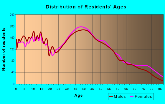 Age and Sex of Residents in Abington in Abington, MA