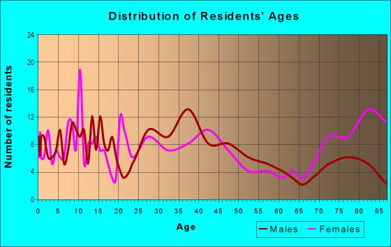 Age and Sex of Residents in Upper Common in Fitchburg, MA