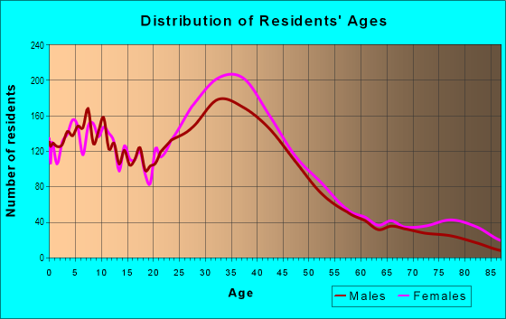 Age and Sex of Residents in Coburnville in Framingham, MA