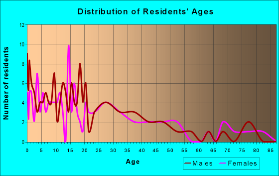 Age and Sex of Residents in Hoy Homes in Chandler, AZ
