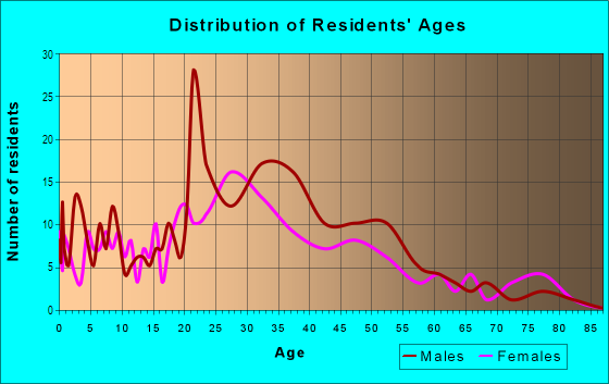 Age and Sex of Residents in Downtown Framingham in Framingham, MA