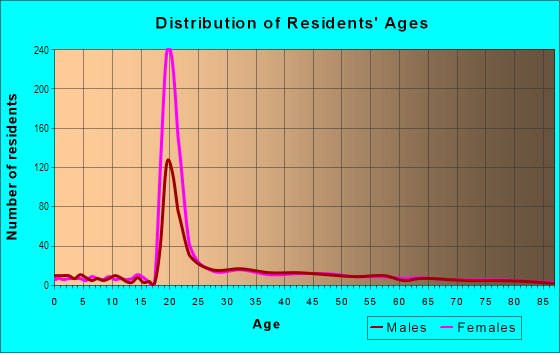 Age and Sex of Residents in Framingham Centre in Framingham, MA