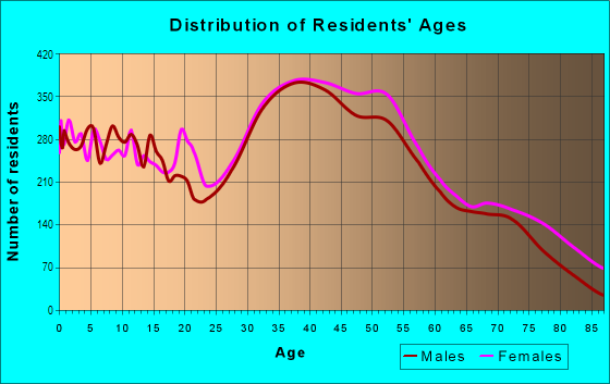 Age and Sex of Residents in North Framingham in Framingham, MA