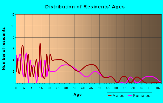 Age and Sex of Residents in Park Manor in Chandler, AZ