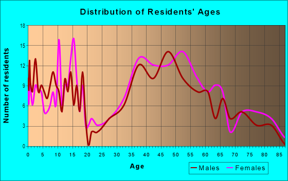 Age and Sex of Residents in Annisquam in Gloucester, MA