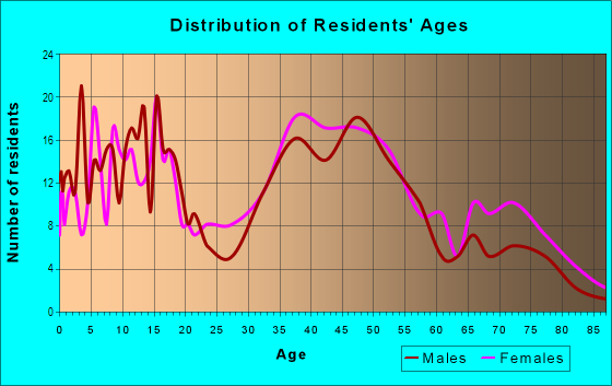 Age and Sex of Residents in Dogtown Common in Gloucester, MA